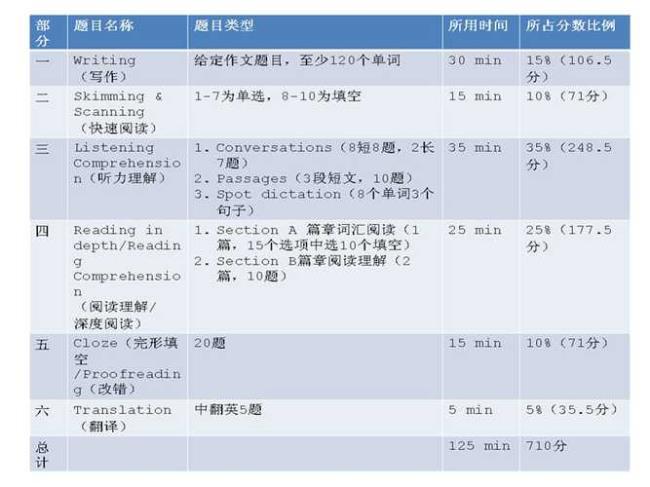 四级一篇阅读做多久合适