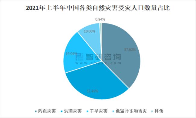 非正常损失是否包含自然灾害