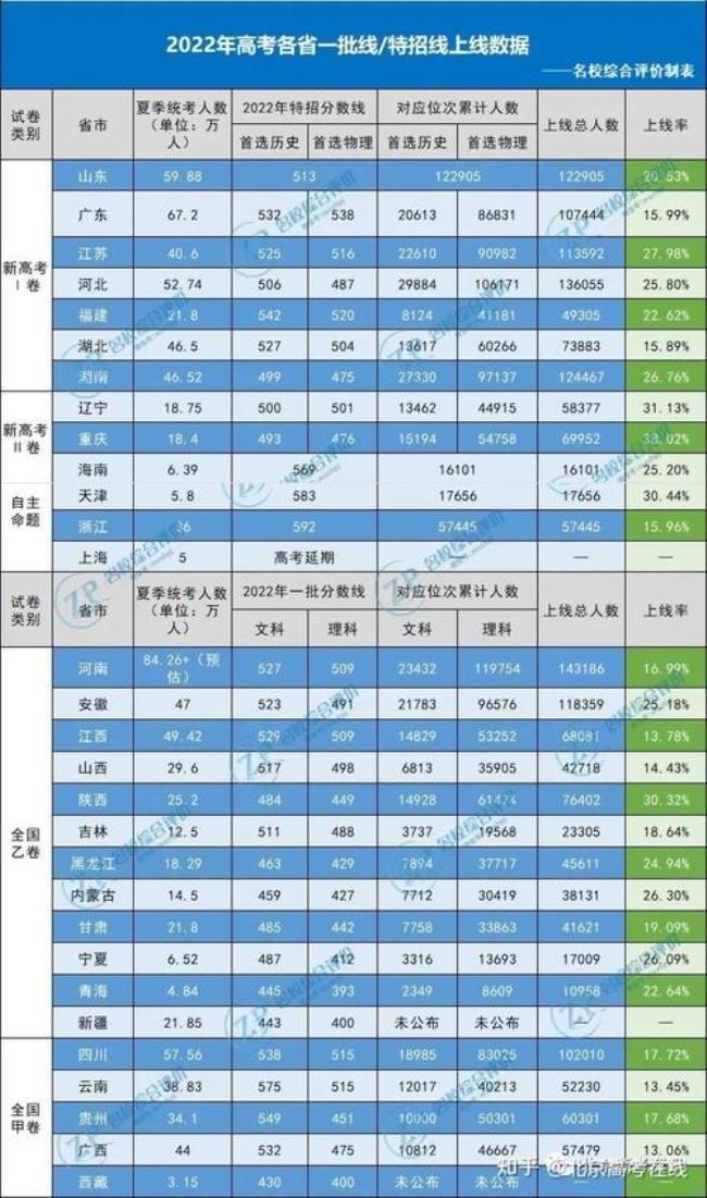 2022年天津高考一本线是多少分