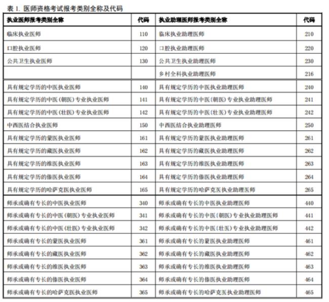 助理医师是国家多少级别