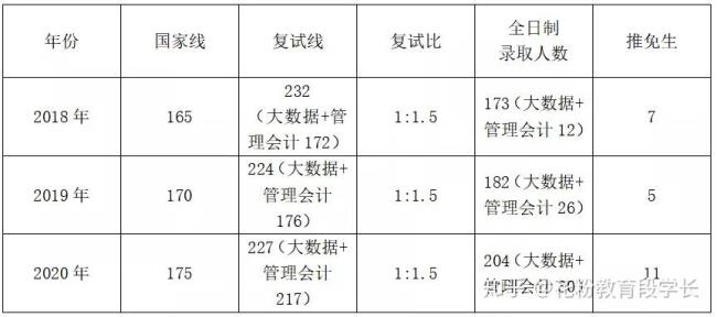 国家会计学院考研难度