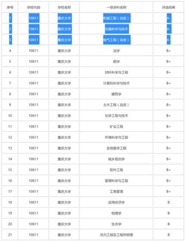 重庆大学第五轮学科评估出炉