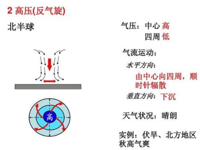 为什么反气旋在陆地上强