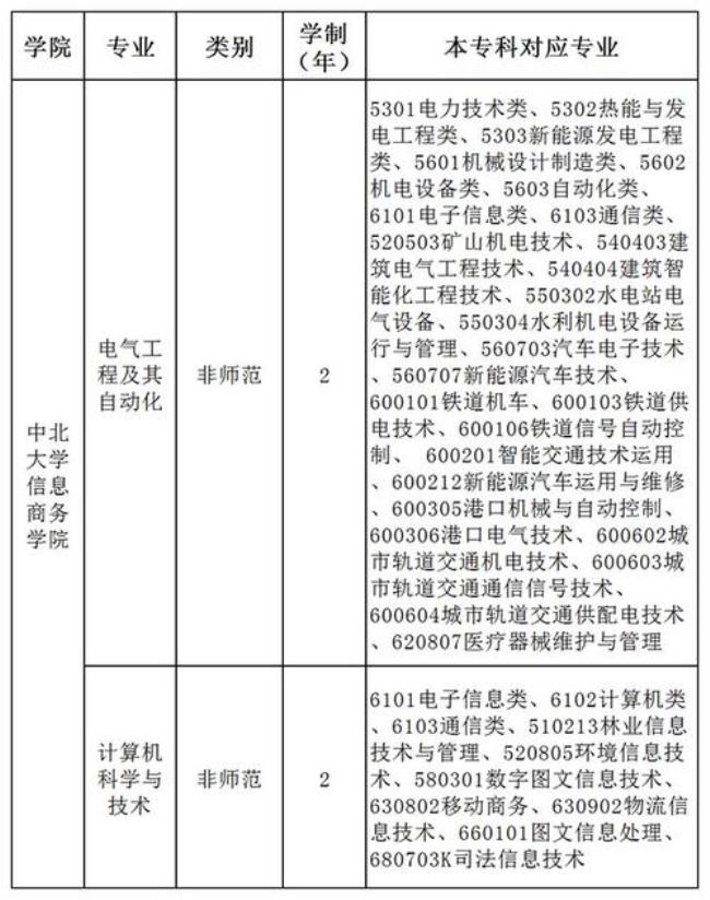 中北大学学院划分