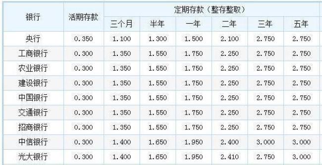 年利率和月利率如何简单换算