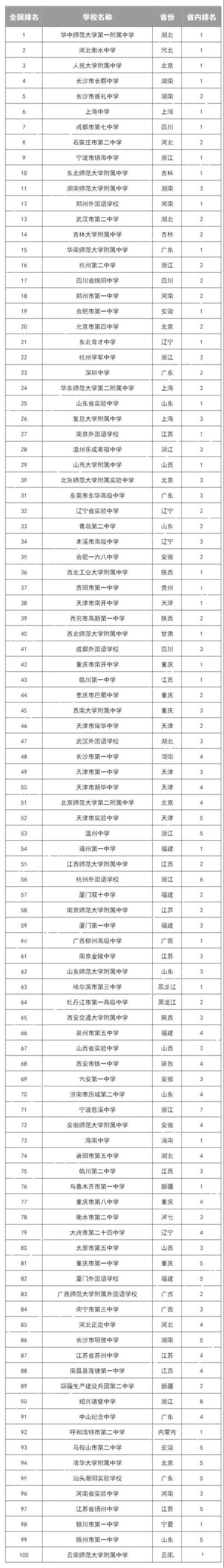 重庆最好的8所高中排名