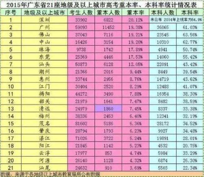 广州高考升学率全国排名