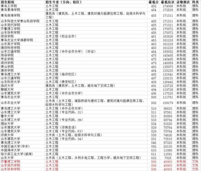 东北土木工程大学排名