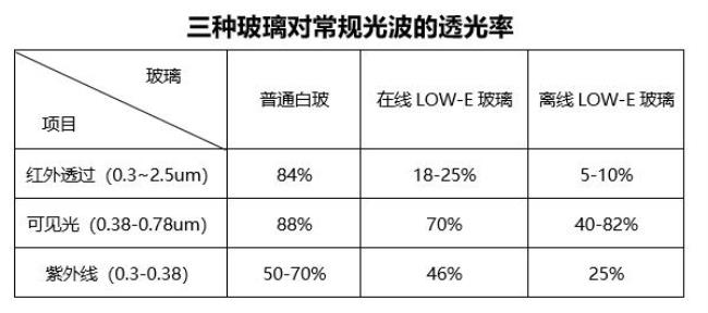loe-e玻璃透光率