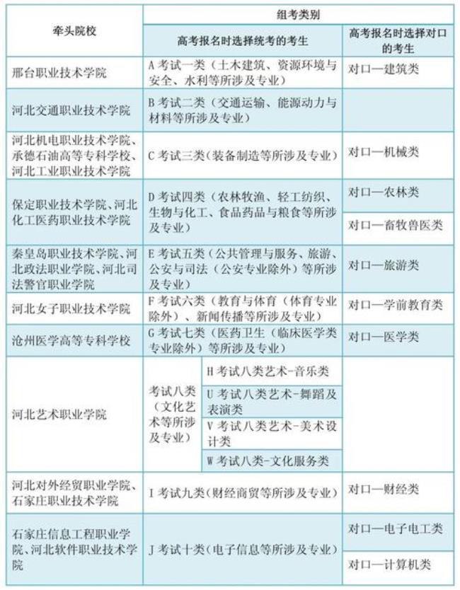 河北省单招可以出省吗