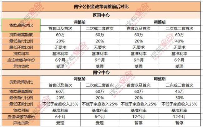 南宁公积金月缴3000是什么水平