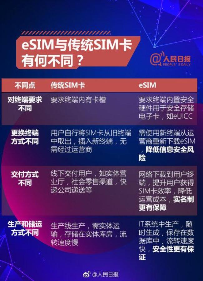 盐城电信可以开通esim吗