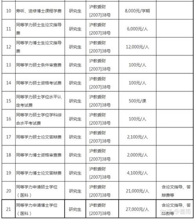 上海复旦大学应用统计专硕学费