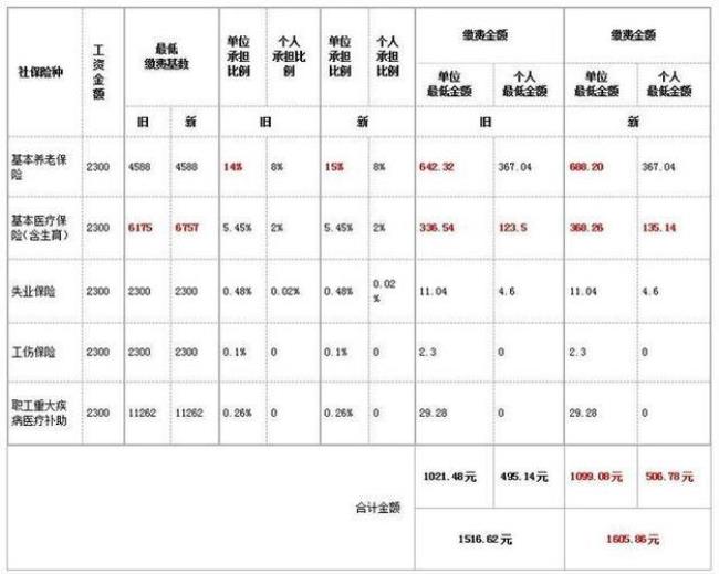 2022河北社保基数上调了吗