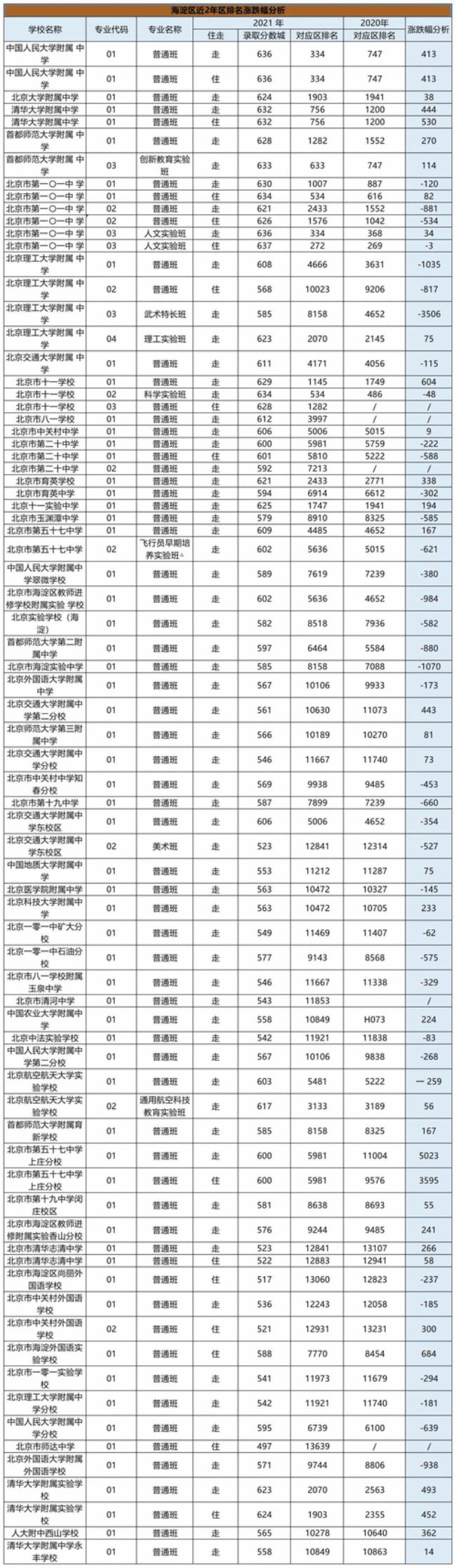 海淀中考580能上什么高中