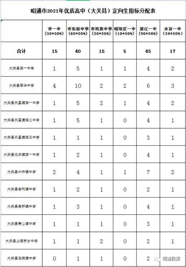 昭通初中中学排名