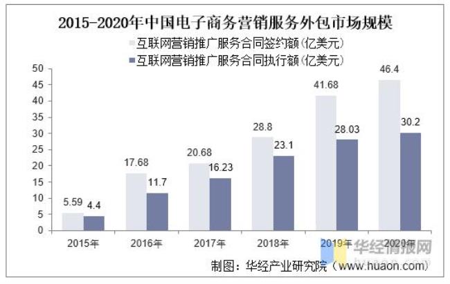 国内行业电子商务特征