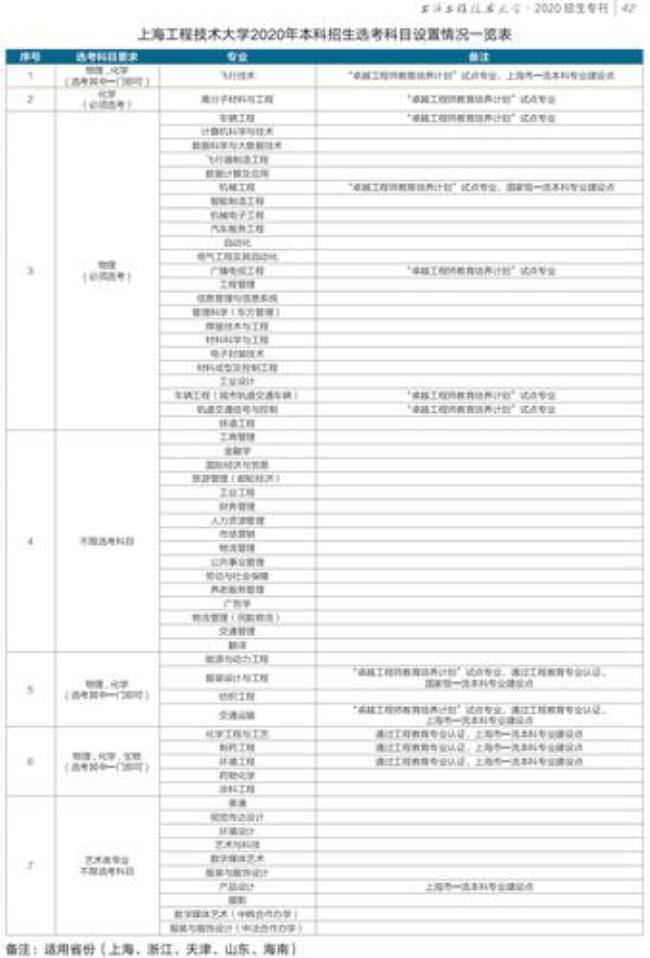 上海工程技术大学校区专业分布