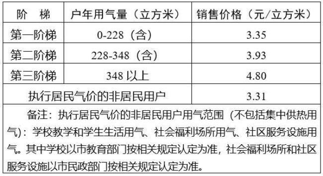 青岛市最低生活标准