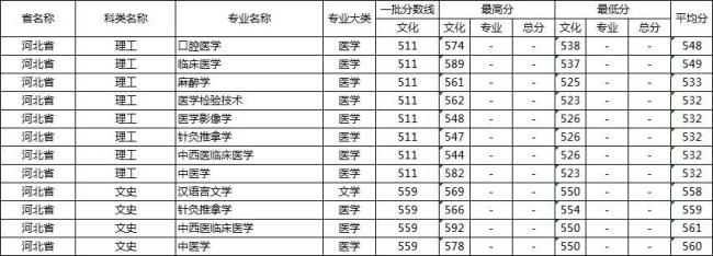 河北北方学院最底录取分是多少