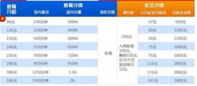 哈尔滨联通预存120元话费每月赠送500m