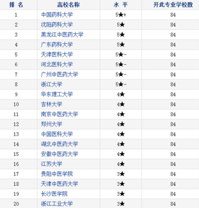 沈阳药科大学全国排名