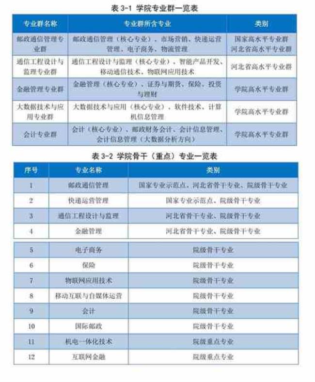 石家庄邮电职业技术学院专转本