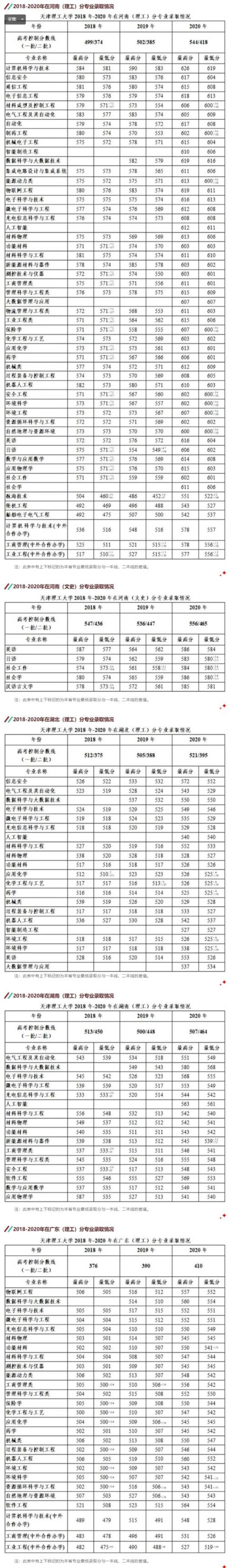 天津理工大学的2本B专业有哪些