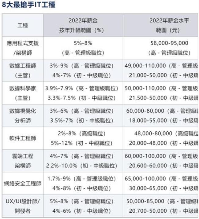 架构师年薪能有多少