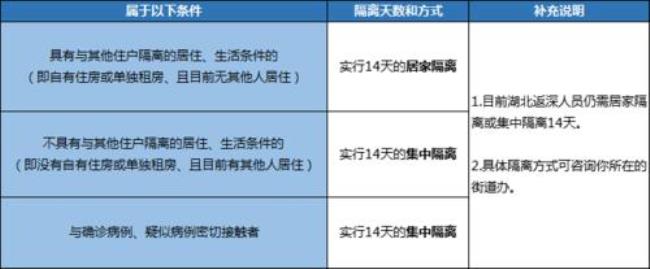 从深圳龙岗回湖北石首要隔离吗