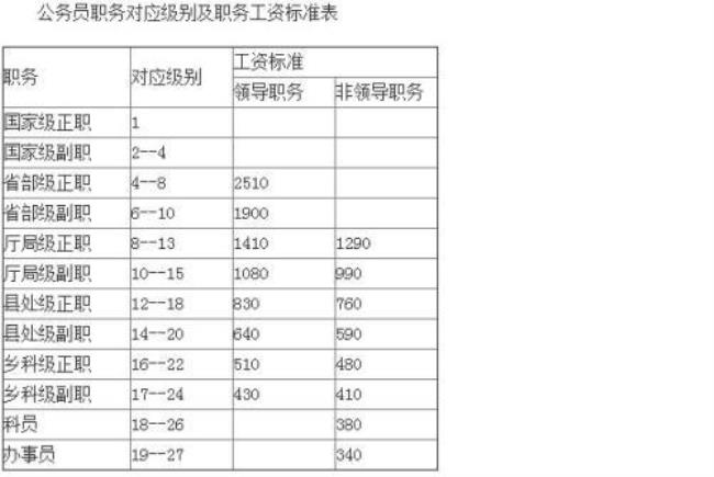 刚入职公务员公积金多少