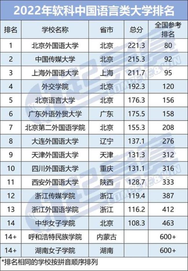 怎样才能报考语言类大学