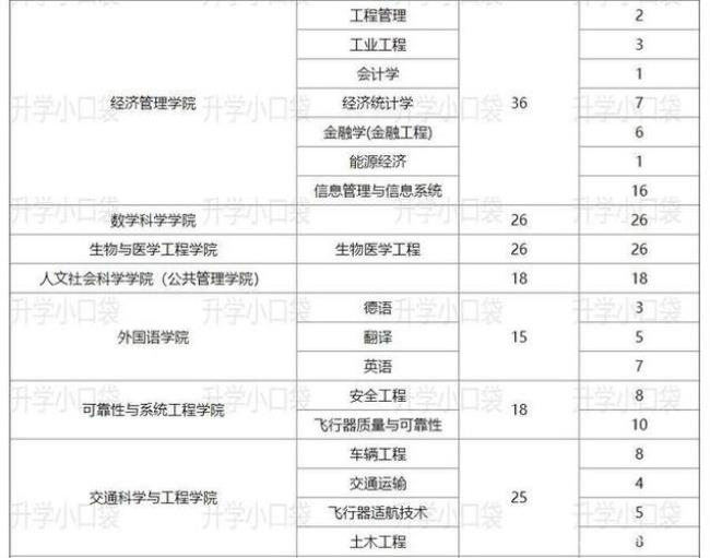 沈阳航空航天大学保研率