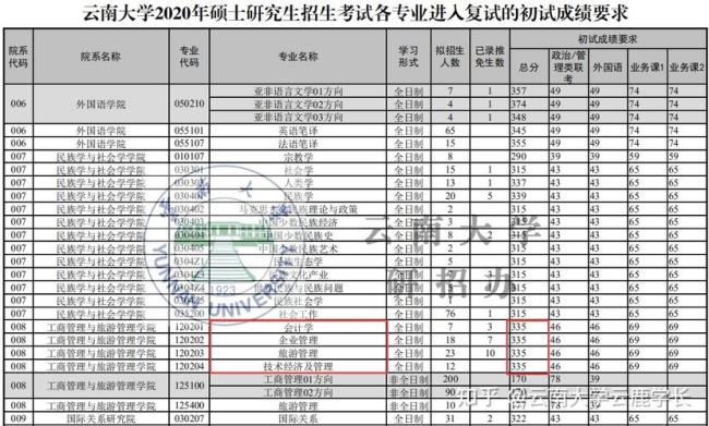 云南大学研究生就业情况