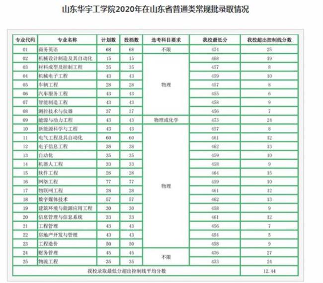 山东经济学院分数线