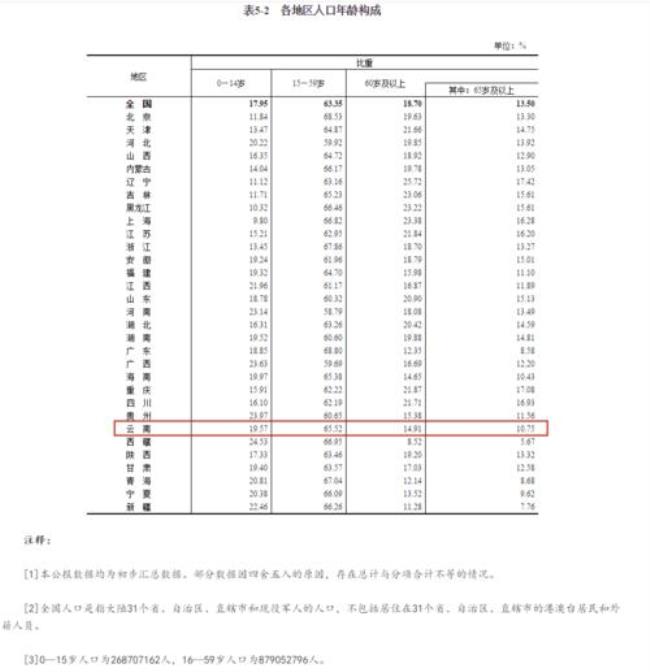 云南广西贵州人口