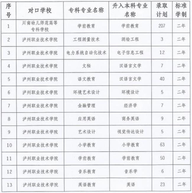 内江师专是哪年升的本科