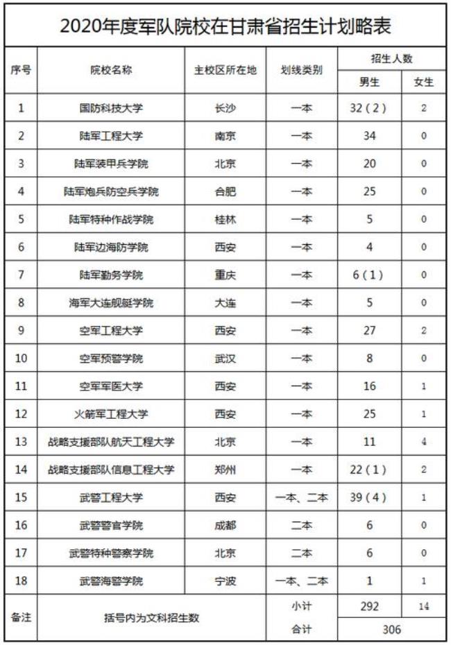 关于部队方面的大学有哪些