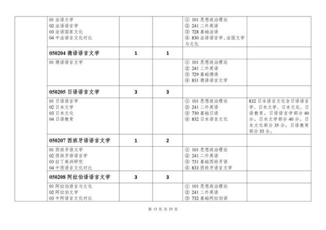 北京语言大学研究生毕业标准