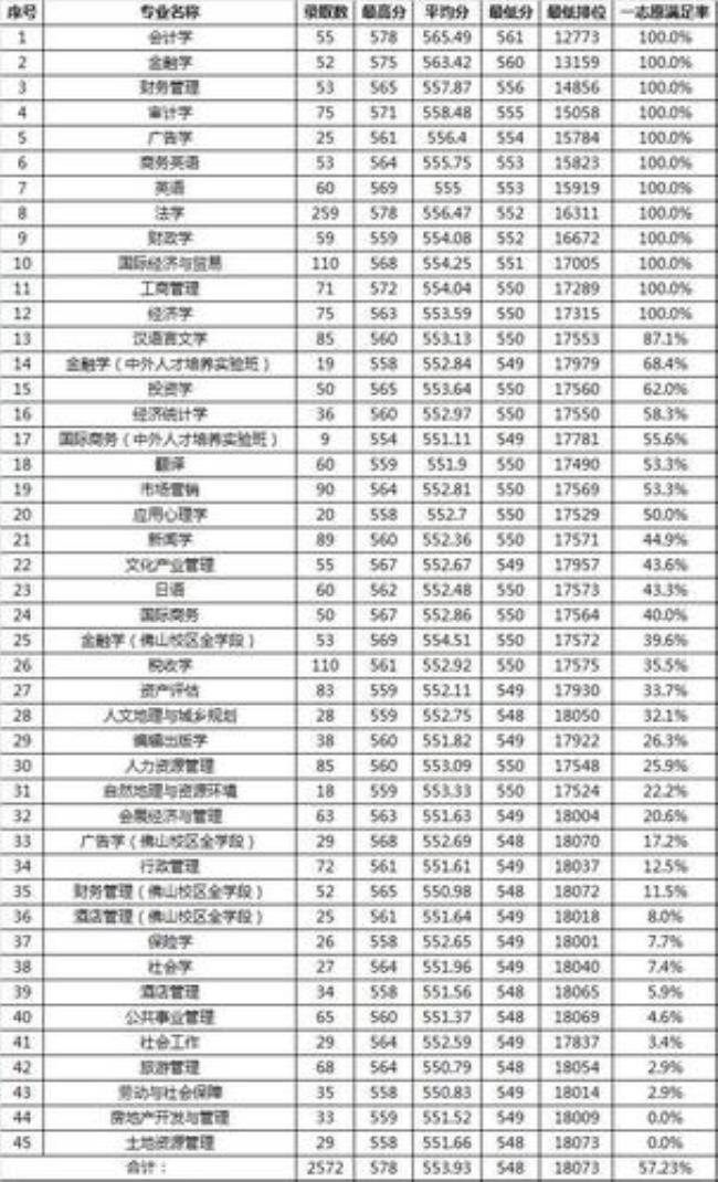 广东财经大学内的二本专业