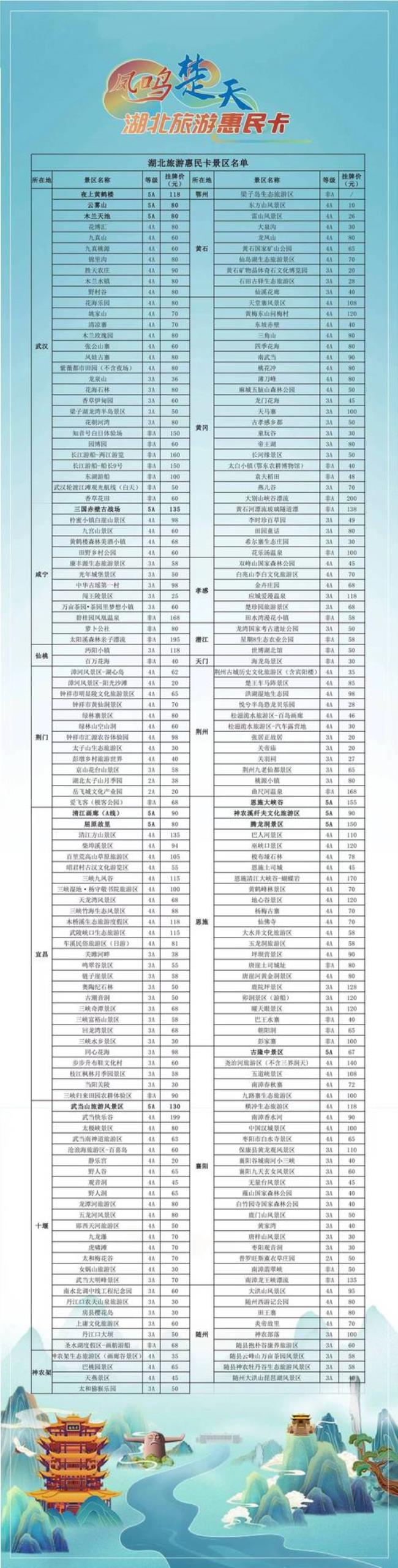 湖北年卡200与300的区别