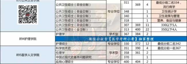 临床医学考研科目及分数分布