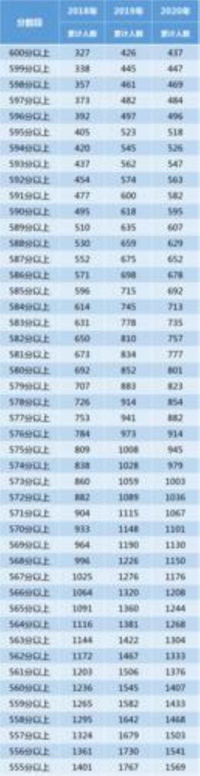 宁夏高考700分以上多少人