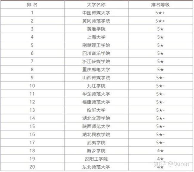 河北省编导文400分上哪些大学