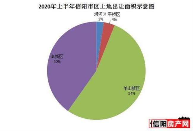 信阳羊山新区定位在平桥区吗