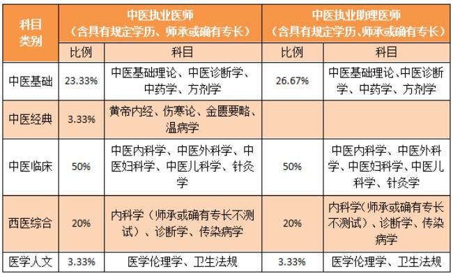 中医中级职称考试包括哪些专业