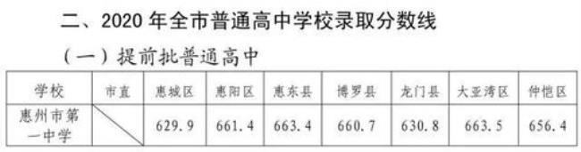 2011博罗中学重点班收人分数