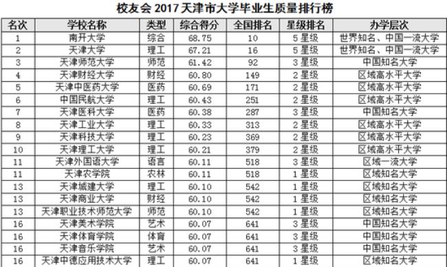 南开大学排名怎么样