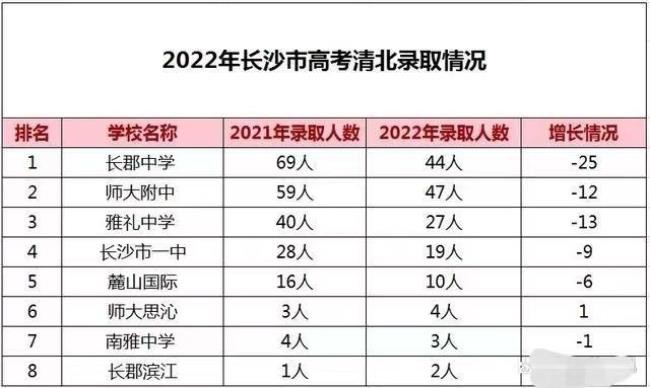 长沙中学四大五小名校排名