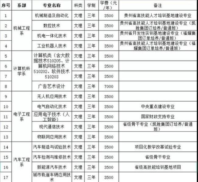 贵阳护理职业技术学院院校代号